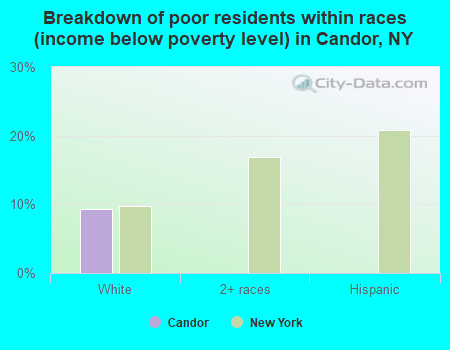 Breakdown of poor residents within races (income below poverty level) in Candor, NY