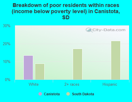 Breakdown of poor residents within races (income below poverty level) in Canistota, SD