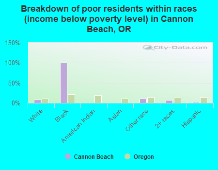 Breakdown of poor residents within races (income below poverty level) in Cannon Beach, OR