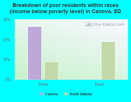 Breakdown of poor residents within races (income below poverty level) in Canova, SD
