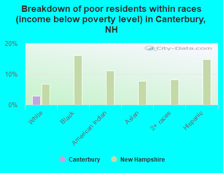 Breakdown of poor residents within races (income below poverty level) in Canterbury, NH