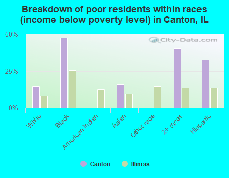 Breakdown of poor residents within races (income below poverty level) in Canton, IL