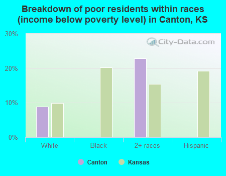 Breakdown of poor residents within races (income below poverty level) in Canton, KS