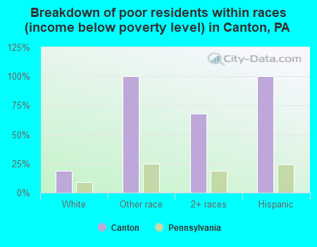 Breakdown of poor residents within races (income below poverty level) in Canton, PA