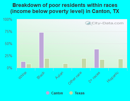 Breakdown of poor residents within races (income below poverty level) in Canton, TX