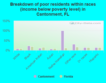 Breakdown of poor residents within races (income below poverty level) in Cantonment, FL