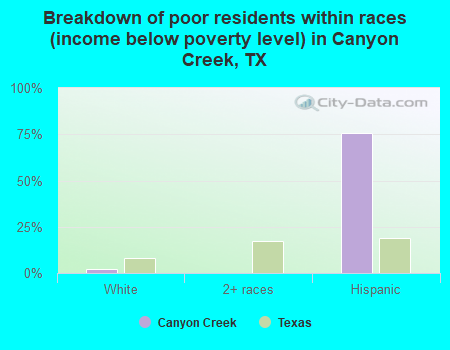 Breakdown of poor residents within races (income below poverty level) in Canyon Creek, TX