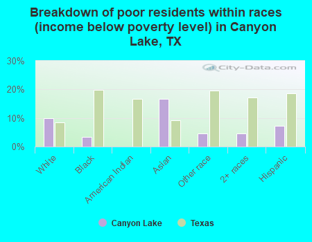 Breakdown of poor residents within races (income below poverty level) in Canyon Lake, TX