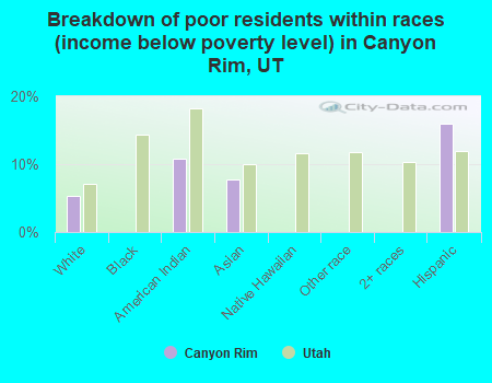 Breakdown of poor residents within races (income below poverty level) in Canyon Rim, UT