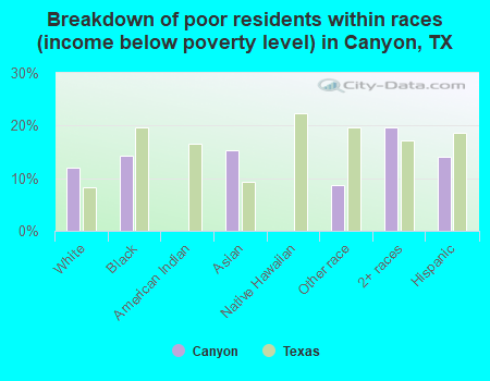 Breakdown of poor residents within races (income below poverty level) in Canyon, TX