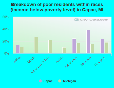 Breakdown of poor residents within races (income below poverty level) in Capac, MI