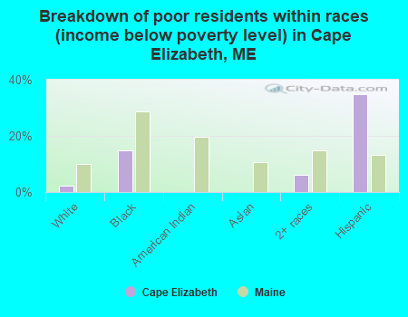 Breakdown of poor residents within races (income below poverty level) in Cape Elizabeth, ME