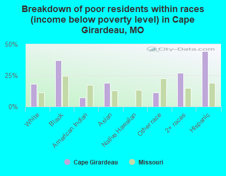 Breakdown of poor residents within races (income below poverty level) in Cape Girardeau, MO