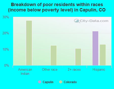 Breakdown of poor residents within races (income below poverty level) in Capulin, CO