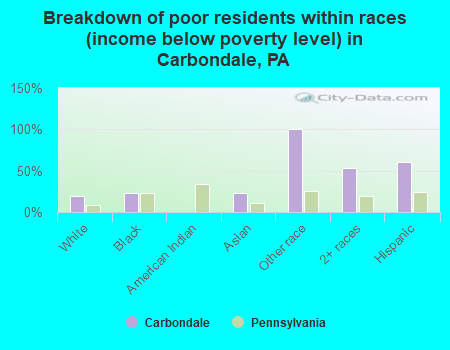 Breakdown of poor residents within races (income below poverty level) in Carbondale, PA