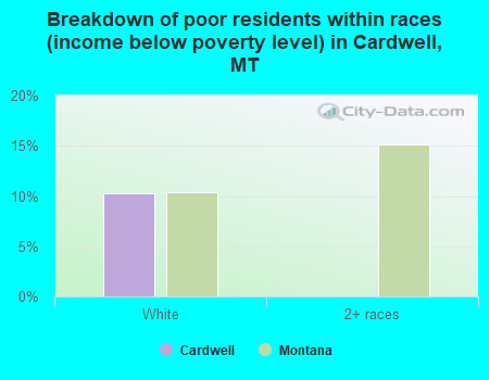 Breakdown of poor residents within races (income below poverty level) in Cardwell, MT