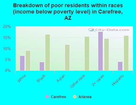 Breakdown of poor residents within races (income below poverty level) in Carefree, AZ