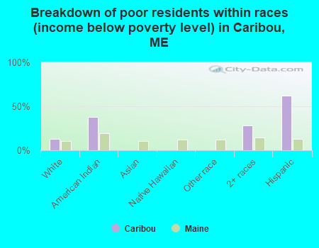 Breakdown of poor residents within races (income below poverty level) in Caribou, ME