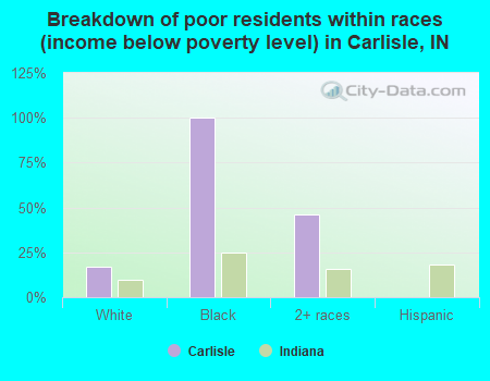 Breakdown of poor residents within races (income below poverty level) in Carlisle, IN
