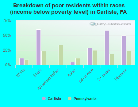 Breakdown of poor residents within races (income below poverty level) in Carlisle, PA