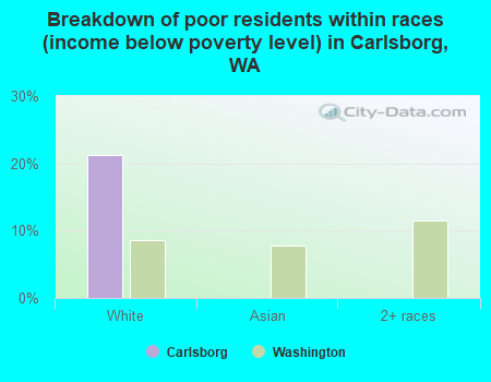 Breakdown of poor residents within races (income below poverty level) in Carlsborg, WA