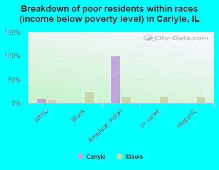 Breakdown of poor residents within races (income below poverty level) in Carlyle, IL