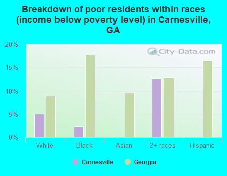 Breakdown of poor residents within races (income below poverty level) in Carnesville, GA