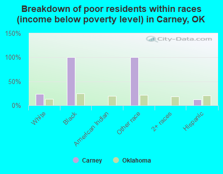 Breakdown of poor residents within races (income below poverty level) in Carney, OK