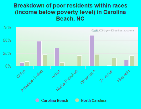 Breakdown of poor residents within races (income below poverty level) in Carolina Beach, NC