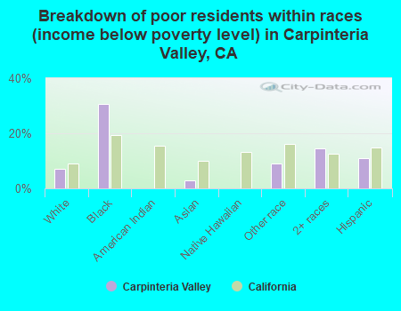 Breakdown of poor residents within races (income below poverty level) in Carpinteria Valley, CA