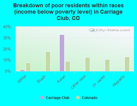 Breakdown of poor residents within races (income below poverty level) in Carriage Club, CO