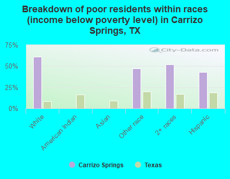 Breakdown of poor residents within races (income below poverty level) in Carrizo Springs, TX