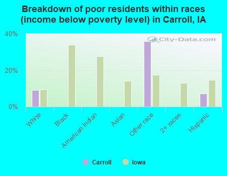 Breakdown of poor residents within races (income below poverty level) in Carroll, IA