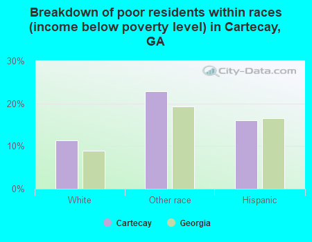 Breakdown of poor residents within races (income below poverty level) in Cartecay, GA