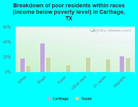 Breakdown of poor residents within races (income below poverty level) in Carthage, TX