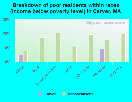 Breakdown of poor residents within races (income below poverty level) in Carver, MA