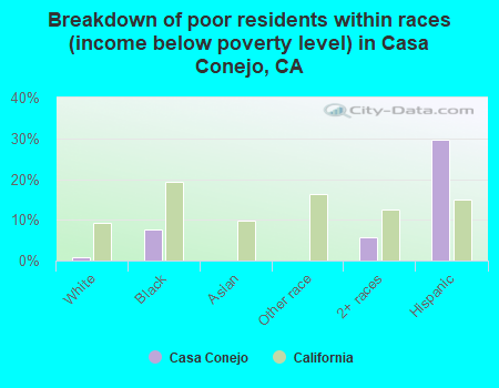 Breakdown of poor residents within races (income below poverty level) in Casa Conejo, CA