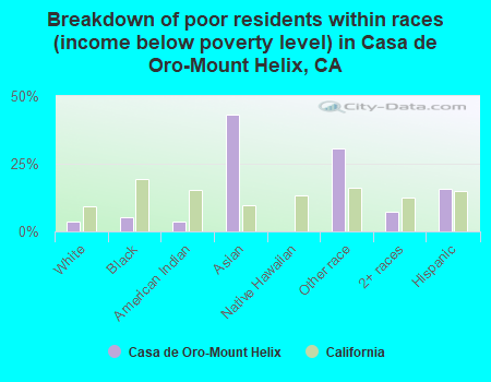Breakdown of poor residents within races (income below poverty level) in Casa de Oro-Mount Helix, CA