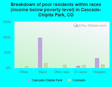 Breakdown of poor residents within races (income below poverty level) in Cascade-Chipita Park, CO