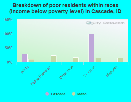 Breakdown of poor residents within races (income below poverty level) in Cascade, ID