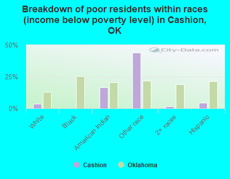 Breakdown of poor residents within races (income below poverty level) in Cashion, OK