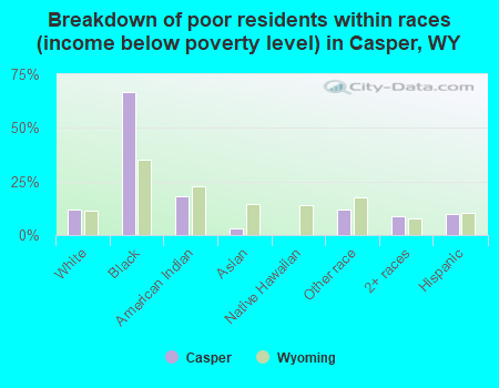 Breakdown of poor residents within races (income below poverty level) in Casper, WY