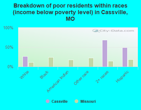 Breakdown of poor residents within races (income below poverty level) in Cassville, MO