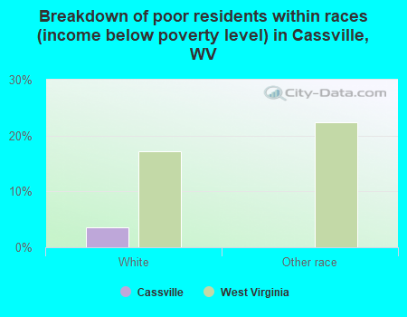 Breakdown of poor residents within races (income below poverty level) in Cassville, WV