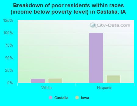 Breakdown of poor residents within races (income below poverty level) in Castalia, IA
