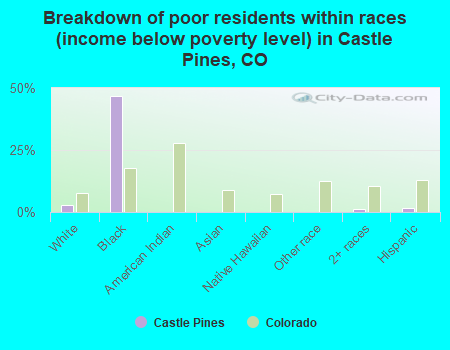 Breakdown of poor residents within races (income below poverty level) in Castle Pines, CO
