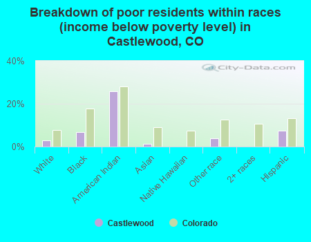 Breakdown of poor residents within races (income below poverty level) in Castlewood, CO