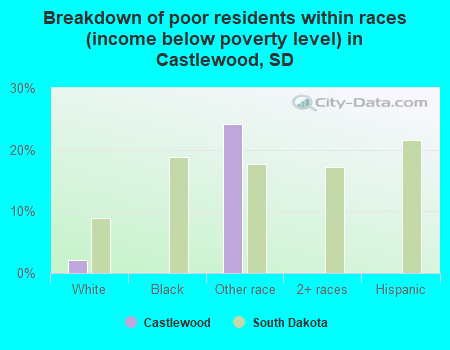 Breakdown of poor residents within races (income below poverty level) in Castlewood, SD