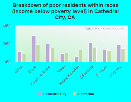 Breakdown of poor residents within races (income below poverty level) in Cathedral City, CA