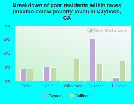 Breakdown of poor residents within races (income below poverty level) in Cayucos, CA